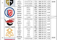 lol职业联赛选手都有谁？历年明星选手大盘点！