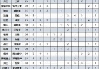 圣王职业搭配技巧分享，这样搭配战力轻松翻倍！