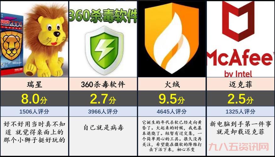 免费杀毒软件怎么选？实测对比这几款热门软件！