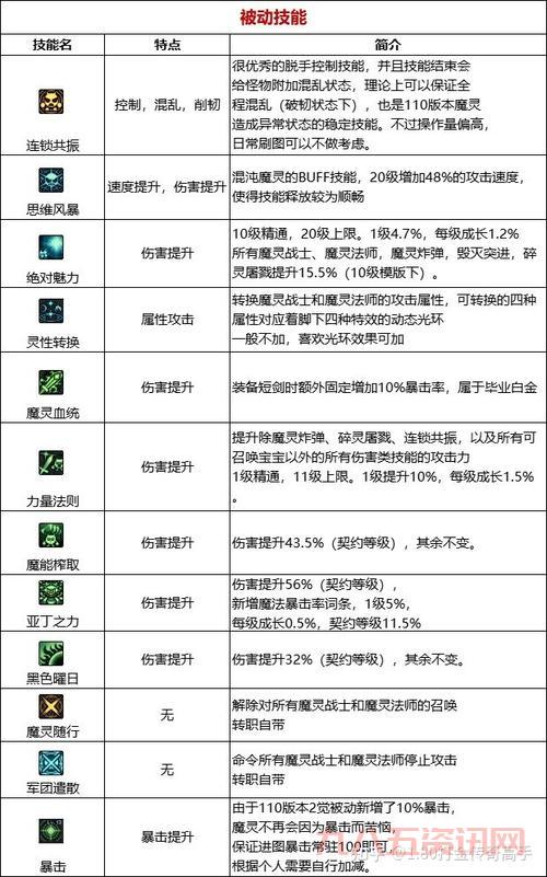 平民玩家必看：dnf混沌魔灵刷图加点平民方案！