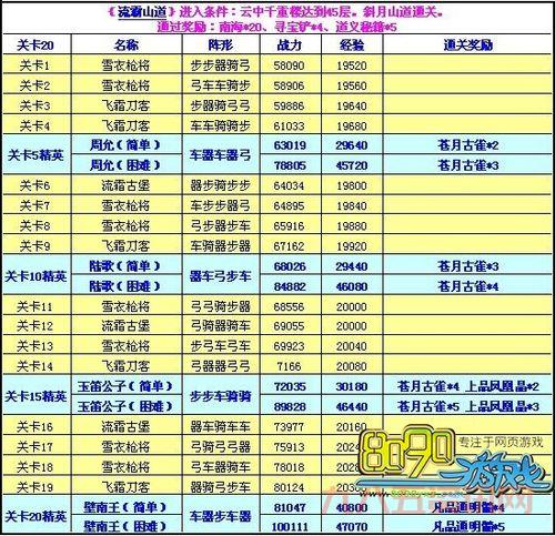 七雄争霸云中重楼战力表更新!快速提升战力技巧分享!