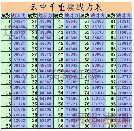 七雄争霸云中重楼战力表更新!快速提升战力技巧分享!
