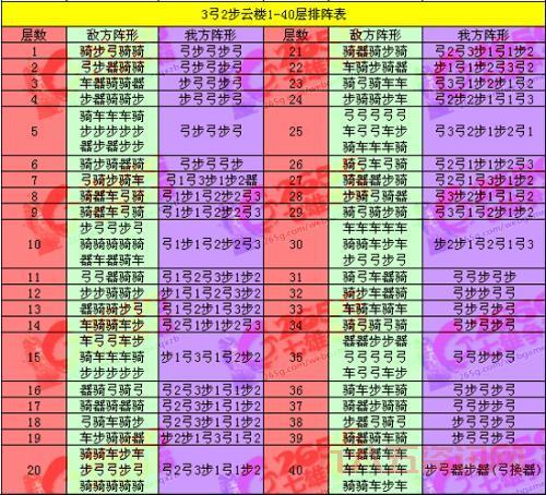 七雄争霸云中重楼战力表更新!快速提升战力技巧分享!