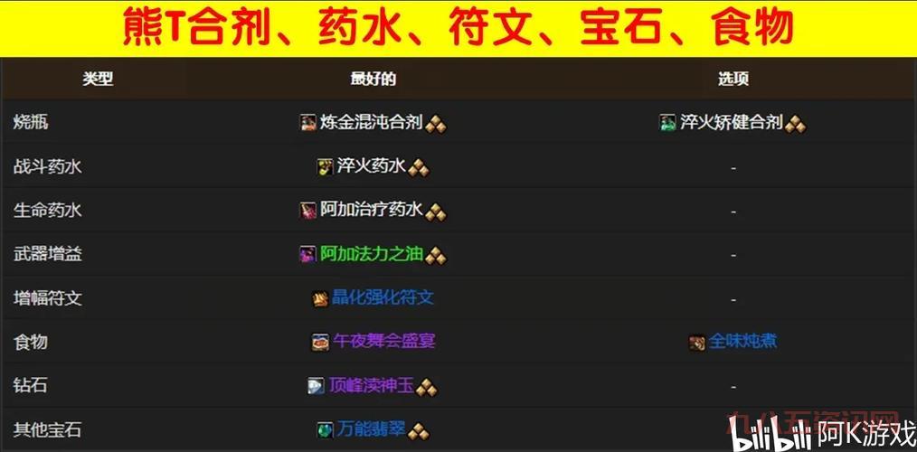 wow上面的熊技能有哪些?不同天赋玩法分析!
